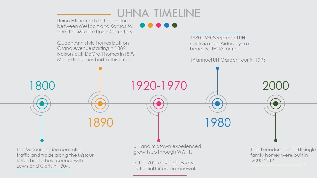 Animated PowerPoint Timeline Slide by PowerPoint School- UH Brief Timeline
